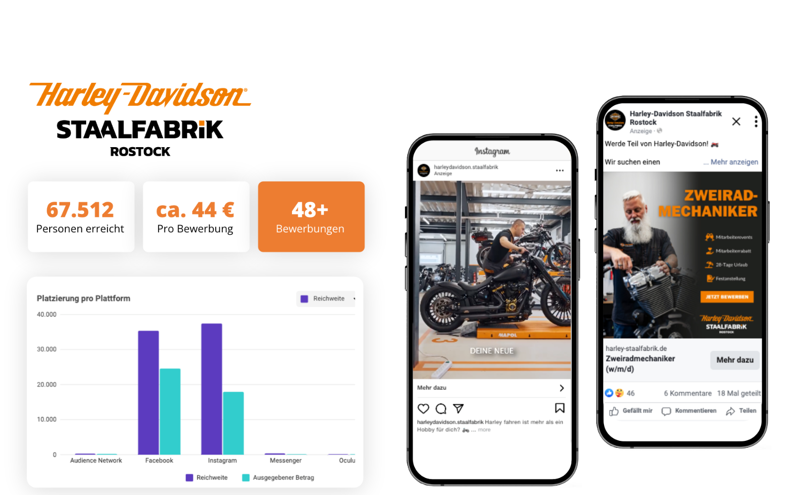 KPI-Übersicht der Social-Recruiting-Kampagne für Harley-Davidson Staalfabrik Rostock